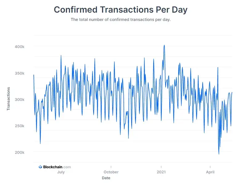 Wykres 2. Ilość transakcji na Bitcoinie w ciągu dnia